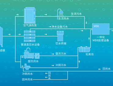 全域低碳智慧水系統(tǒng)