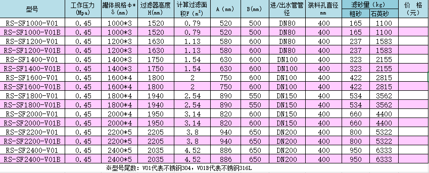 不銹鋼標(biāo)準(zhǔn)（SF）系列泳池過濾器產(chǎn)品型號