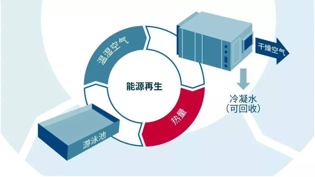 普派克泳池專用空調(diào)技術(shù)