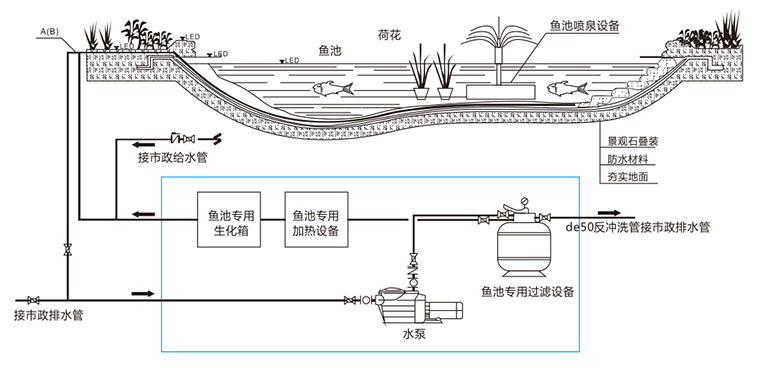 景觀魚池設(shè)計(jì),景觀魚池