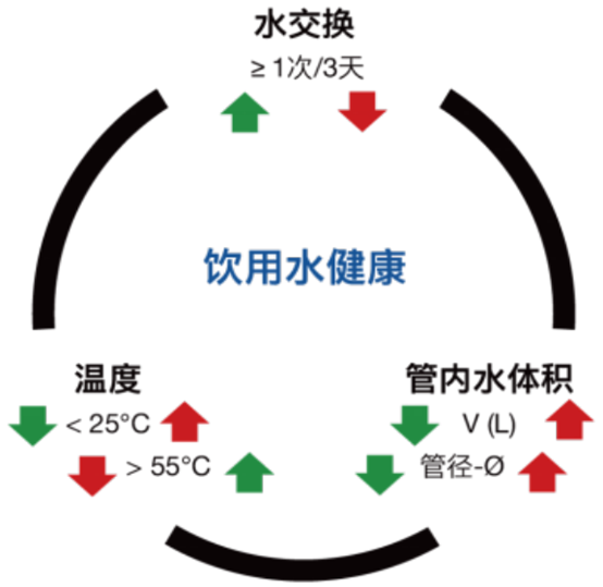 別墅用水管道設(shè)計