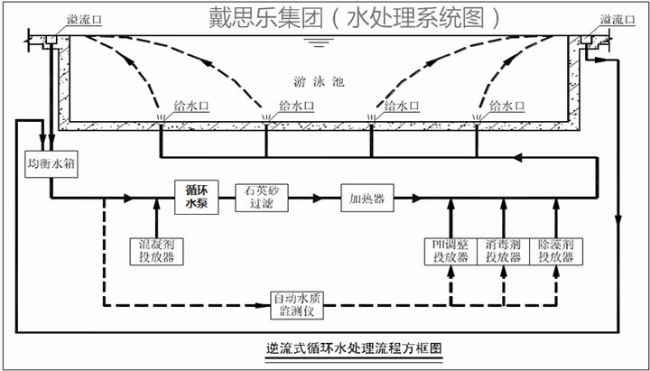 游泳池水處理系統(tǒng)方式