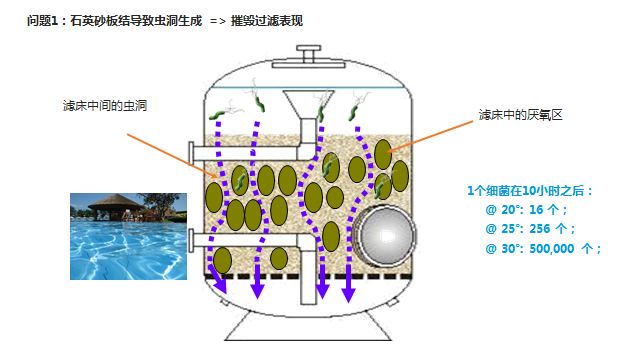 游泳池砂缸,游泳池過濾濾料