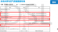 2022年游泳池水質(zhì)檢測標(biāo)準(zhǔn)是多少？