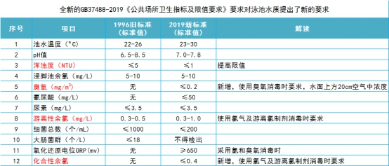 游泳池水質(zhì)標(biāo)準(zhǔn),泳池水質(zhì)檢測標(biāo)準(zhǔn)