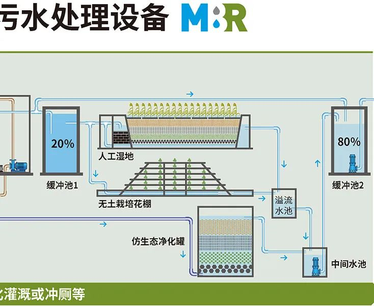 戴思樂(lè)農(nóng)村生活污水處理