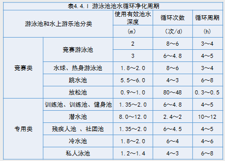 游泳池循環(huán)周期