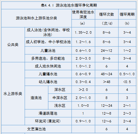 泳池循環(huán)周期