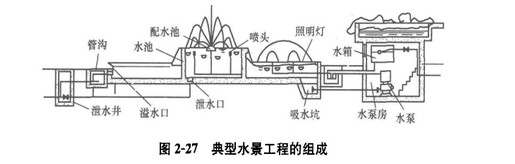 小區(qū)水景設(shè)計,小區(qū)景觀設(shè)計