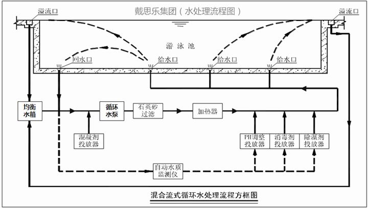 游泳池水循環(huán)凈化系統(tǒng),游泳池水處理方式